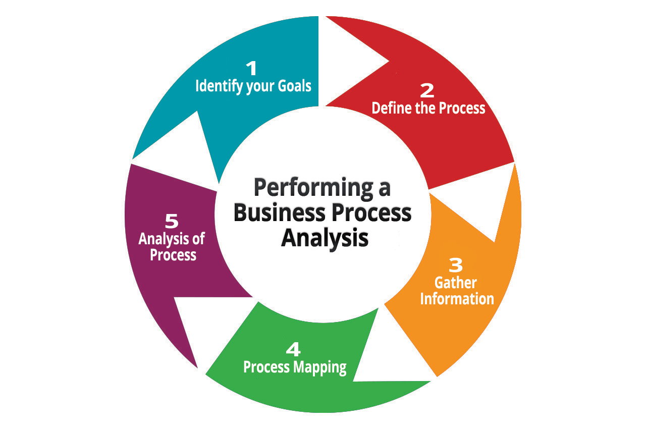 A Definitive Guide: Business Process Analysis (BPA) and its ...